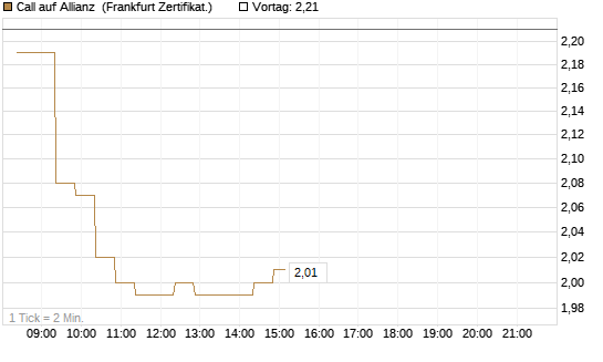 Call auf Allianz [BNP Paribas Emissions- und Handelsges.] Chart