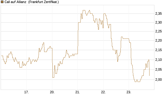Call auf Allianz [BNP Paribas Emissions- und Handelsges.] Chart