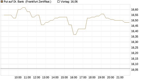 Put auf Dt. Bank [BNP Paribas Emissions- und Handelsges.] Chart