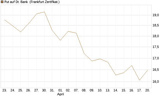 Put auf Dt. Bank [BNP Paribas Emissions- und Handelsges.] Chart