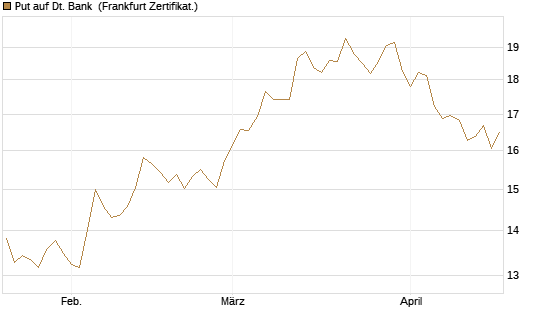 Put auf Dt. Bank [BNP Paribas Emissions- und Handelsges.] Chart