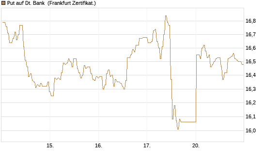 Put auf Dt. Bank [BNP Paribas Emissions- und Handelsges.] Chart