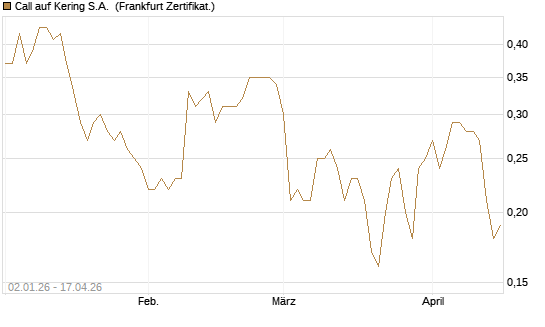 Call auf Kering S.A. [BNP Paribas Emissions- und Handelsges.] Chart