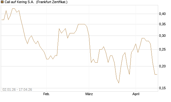 Call auf Kering S.A. [BNP Paribas Emissions- und Handelsges.] Chart