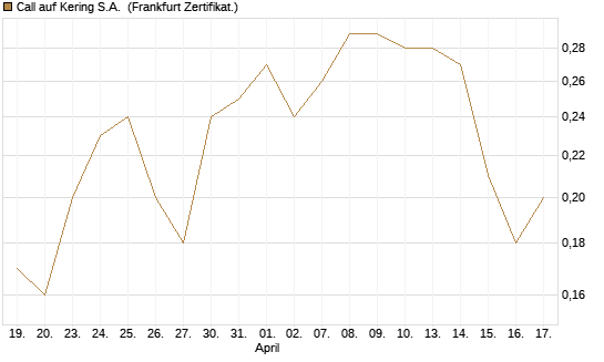 Call auf Kering S.A. [BNP Paribas Emissions- und Handelsges.] Chart