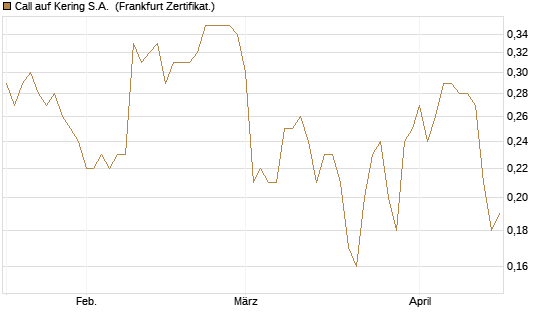 Call auf Kering S.A. [BNP Paribas Emissions- und Handelsges.] Chart