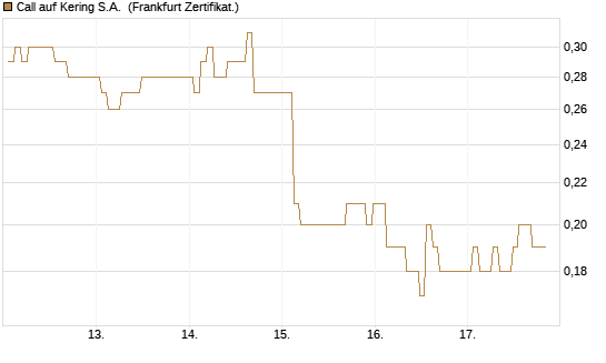 Call auf Kering S.A. [BNP Paribas Emissions- und Handelsges.] Chart