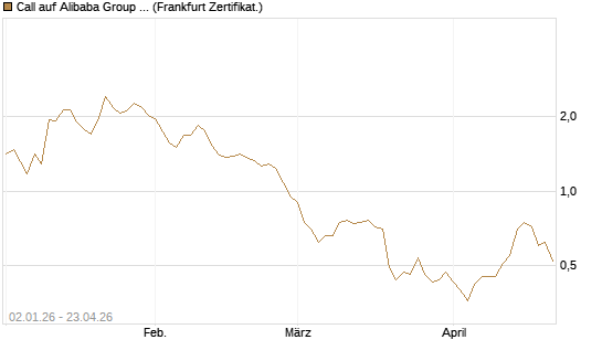 Call auf Alibaba Group ADR [BNP Paribas Emissions- und Handelsges.] Chart