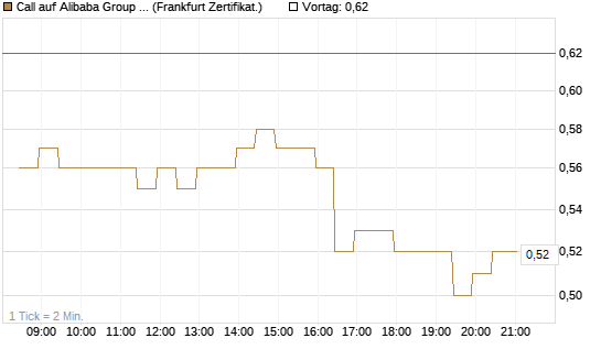 Call auf Alibaba Group ADR [BNP Paribas Emissions- und Handelsges.] Chart