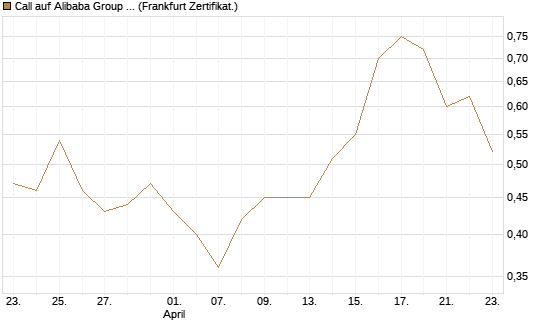 Call auf Alibaba Group ADR [BNP Paribas Emissions- und Handelsges.] Chart