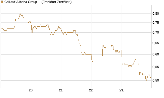Call auf Alibaba Group ADR [BNP Paribas Emissions- und Handelsges.] Chart
