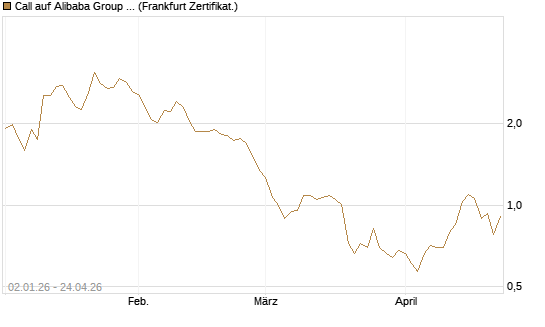 Call auf Alibaba Group ADR [BNP Paribas Emissions- und Handelsges.] Chart