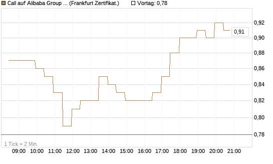 Call auf Alibaba Group ADR [BNP Paribas Emissions- und Handelsges.] Chart