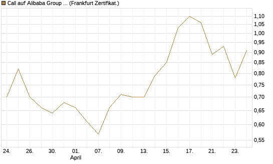 Call auf Alibaba Group ADR [BNP Paribas Emissions- und Handelsges.] Chart