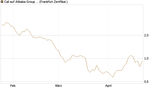 Call auf Alibaba Group ADR [BNP Paribas Emissions- und Handelsges.] Chart