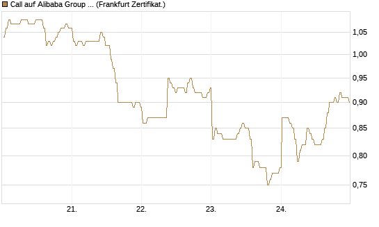 Call auf Alibaba Group ADR [BNP Paribas Emissions- und Handelsges.] Chart