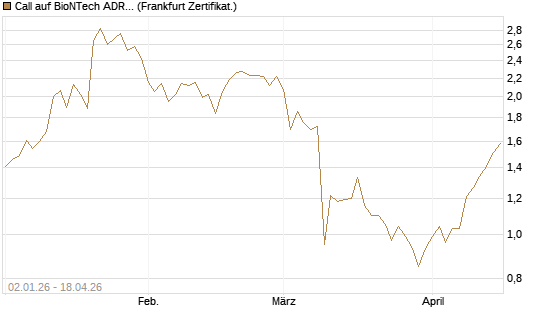 Call auf BioNTech ADR [BNP Paribas Emissions- und Handelsges.] Chart