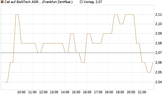 Call auf BioNTech ADR [BNP Paribas Emissions- und Handelsges.] Chart