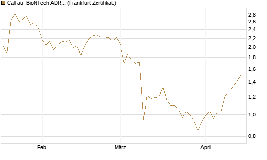 Call auf BioNTech ADR [BNP Paribas Emissions- und Handelsges.] Chart