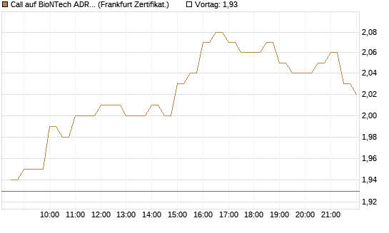 Call auf BioNTech ADR [BNP Paribas Emissions- und Handelsges.] Chart