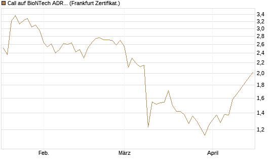 Call auf BioNTech ADR [BNP Paribas Emissions- und Handelsges.] Chart