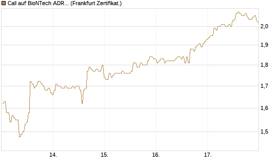 Call auf BioNTech ADR [BNP Paribas Emissions- und Handelsges.] Chart