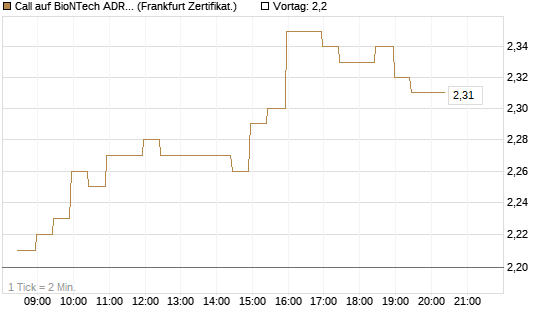 Call auf BioNTech ADR [BNP Paribas Emissions- und Handelsges.] Chart