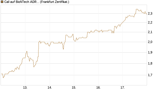 Call auf BioNTech ADR [BNP Paribas Emissions- und Handelsges.] Chart