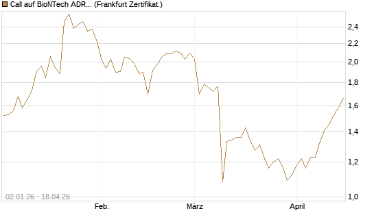 Call auf BioNTech ADR [BNP Paribas Emissions- und Handelsges.] Chart