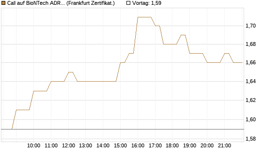 Call auf BioNTech ADR [BNP Paribas Emissions- und Handelsges.] Chart