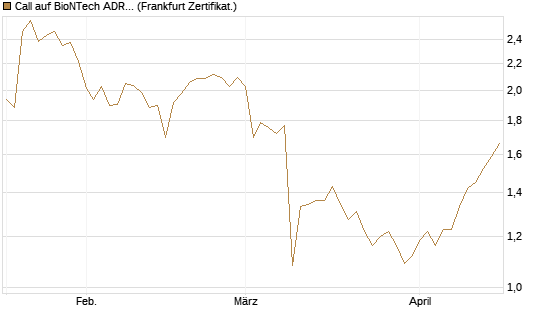 Call auf BioNTech ADR [BNP Paribas Emissions- und Handelsges.] Chart