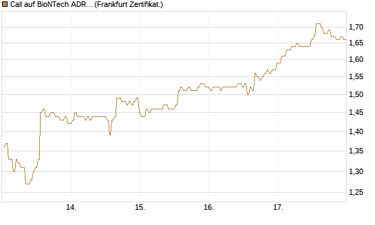 Call auf BioNTech ADR [BNP Paribas Emissions- und Handelsges.] Chart
