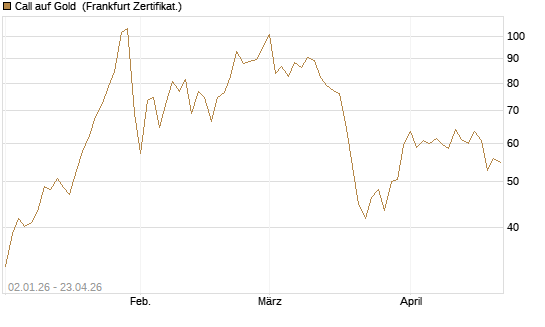 Call auf Gold [BNP Paribas Emissions- und Handelsges.] Chart