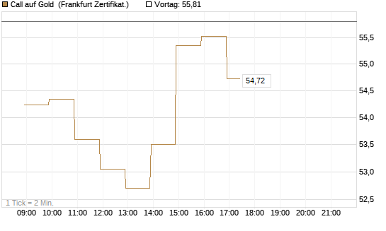 Call auf Gold [BNP Paribas Emissions- und Handelsges.] Chart