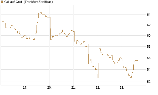 Call auf Gold [BNP Paribas Emissions- und Handelsges.] Chart