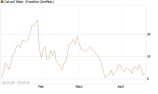 Call auf Silber [Vontobel] Chart