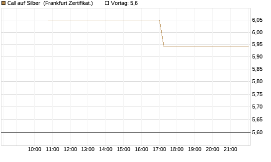 Call auf Silber [Vontobel] Chart