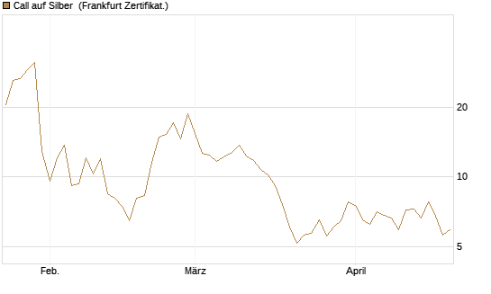Call auf Silber [Vontobel] Chart