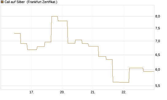 Call auf Silber [Vontobel] Chart