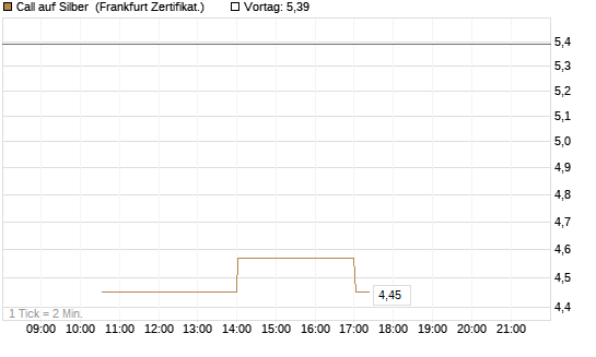 Call auf Silber [Vontobel] Chart