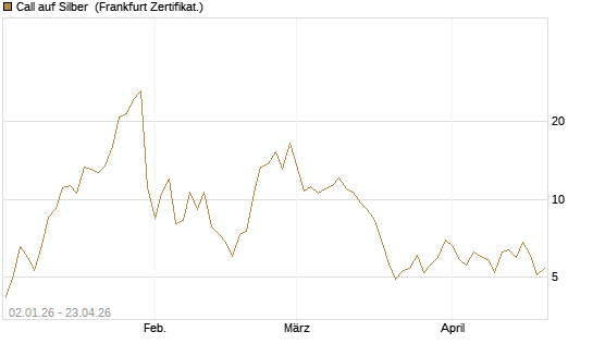 Call auf Silber [Vontobel] Chart