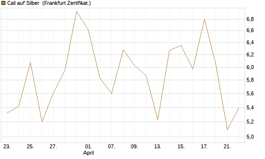 Call auf Silber [Vontobel] Chart