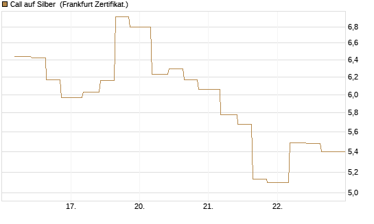 Call auf Silber [Vontobel] Chart