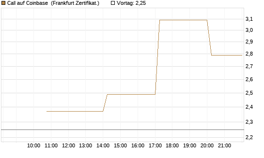 Call auf Coinbase [Vontobel] Chart