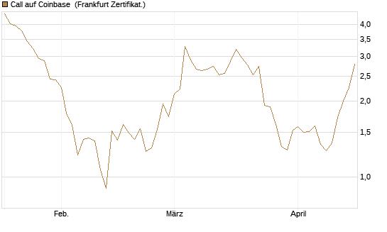 Call auf Coinbase [Vontobel] Chart