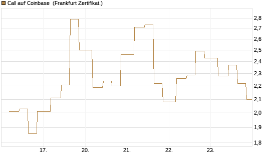 Call auf Coinbase [Vontobel] Chart