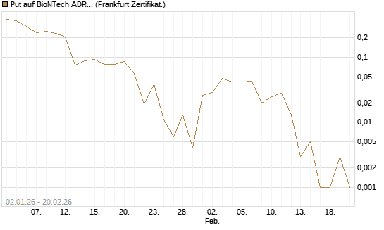 Put auf BioNTech ADR [Vontobel] Chart