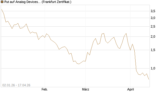 Put auf Analog Devices [Vontobel] Chart