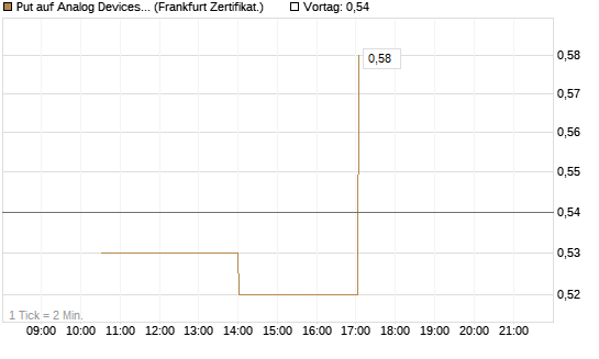 Put auf Analog Devices [Vontobel] Chart
