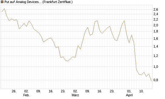 Put auf Analog Devices [Vontobel] Chart